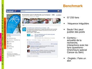Benchmark 57 233 fans fréquence irrégulière Seule l ’Arc peut publier des posts Contenu :  actualité de la recherche, interactions avec les fans (questions-Chercheurs spécial Cancer du Sein) Onglets : Faire un don 