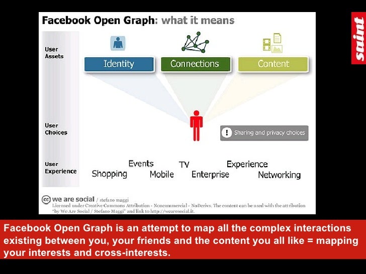 Facebook open graph explained