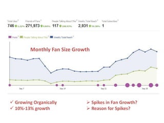 Monthly Fan Size Growth




 Growing Organically          Spikes in Fan Growth?
 10%-13% growth               Reason for Spikes?
 