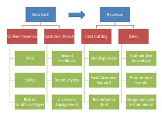Outreach                                 Revenue



Online Presence        Customer Reach      Cost Cutting          Sales



                              Instant                            Competitive
         Viral                                Not Expensive
                             Feedback                             Advantage


                                              Fast Customer      Promotional
         Sticky            Brand Loyalty
                                                 Support            Events


        Risk of              Increased         Recruitment      Integration with
    Unofficial Pages        Engagement             Tool           E-Commerce
 