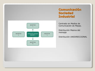 Comunicación
Sociedad
Industrial

Centrado en Medios de
Comunicación de Masas.

Distribución Masiva del
mensaje

Distribución UNIDIRECCIONAL
 