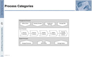 Define Vision Develop Strategy Implement
Strategy
Manage Personnel Manage Assets
Management Processes
Core Processes
Support Processes
Manage Risk
Manage
Information
Procure
Materials
Procure
Products
Market
Products
Deliver
Products
Manage
Customer
Service
SLIDE 13
Process Categories
 