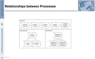 Procure
Materials
Procure
Products
Market
Products
Deliver
Products
Manage
Customer
Service
Sequence
Decomposition Specialization
Procure
Products
Handle Job
Application
Process
Parts
Assemble
Parts
Handle Job
Application
(Austria)
Handle Job
Application
(Germany)
SLIDE 16
Relationships between Processes
 