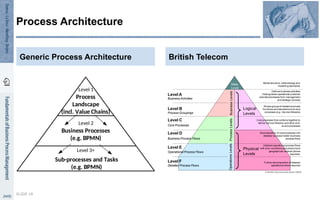 Logical
Levels
Physical
Levels
Business
Levels
Operations
Levels
Process
Levels
Model structure, methodology and
modelling standards
Shows groups of related business
functions and standard end-to-end
processes (e.g. Service Streams)
Decomposition of core processes into
detailed ‘success model’ business
process flows
Detailed operational process flows
with error conditions and product and
geographical variants (where
required).
Further decomposition of detailed
operational where required
Process Groupings
Business Activities
Core Processes
Business Process Flows
Detailed Process Flows
Level A
Level B
Level C
Level D
Level E
Level F
Operational Process Flows
Defines business activities
Distinguishes operational customer
oriented processes from management
and strategic process
Core processes that combine together to
deliver Service Streams and other end-
to-end processes
Meta
Level
©BritishTelecommunications (2005)
Generic Process Architecture
SLIDE 18
Process Architecture
British Telecom
Level 1
Level 2
Level 3+
Process
Landscape
(incl. Value Chains)
Business Processes
(e.g. BPMN)
Sub-processes and Tasks
(e.g. BPMN)
 