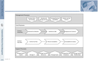 Manage Human
Capital
Management Processes
Core Processes
Support Processes
Develop Vision
and Strategy
Develop and
Manage Services
Market and Sell
Services
Demand-to-Selection Selection-to-Bid
Contract
Acquisition
Contract
Execution
Approval-to-Contract
Manage IT
Manage Financial
Resources Manage Assets
Manage Risk and
Compliance
Manage External
Relationships
Manage Business
Capabilities
Contract-to-Plan Plan-to-Completion Completion-to-Expiry
SLIDE 27
 
