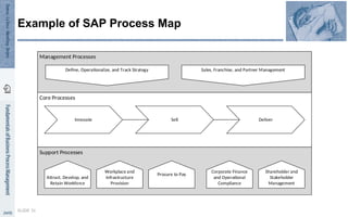 SLIDE 31
Example of SAP Process Map
Manage
Enterprise
Management Processes
Manage
Innovation
Define, Operationalize, and Track Strategy
Attract, Develop, and
Retain Workforce
Management Processes
Core Processes
Support Processes
Workplace and
Infrastructure
Provision
Procure to Pay
Corporate Finance
and Operational
Compliance
Shareholder and
Stakeholder
Management
Sales, Franchise, and Partner Management
Innovate Sell Deliver
 