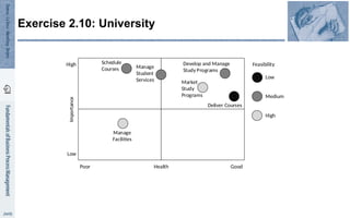 Importance
Health
Poor Good
Low
High Feasibility
Low
Medium
High
Develop and Manage
Study Programs
Market
Study
Programs
Deliver Courses
Manage
Student
Services
Schedule
Courses
Manage
Facilities
Exercise 2.10: University
 