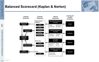 Innovation
Processes
Opportunity
Research
Design
Launch
Operations Management
Processes
Supply
Production
Distribution
Risk Mgmt.
Internal
Perspective
Customer
Perspective
Product/Service
Attributes
Relationship
Image
Price
Quality
Availability
Selection
Functionality
Service
Partnership
Brand
Improve Cost
Structure
Increase Asset
Utilization
Expand Revenue
Opportunities
Enhance
Customer Value
Financial
Perspective
Long-Term
Shareholder
Value
Learning and
Growth
Perspective
Culture
Leadership
Alignment
Teamwork
Regulatory and Social
Processes
Employment
Community
Environment
Safety/Health
Customer Management
Processes
Selection
Acquisition
Retention
Growth
SLIDE 6
Balanced Scorecard (Kaplan & Norton)
 