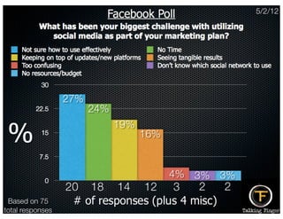 Facebook Poll: Biggest challenge using social media marketing