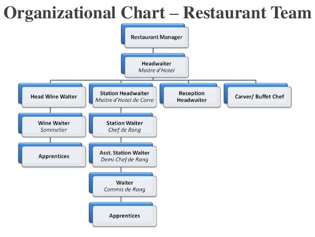 Fast Food Organizational Chart