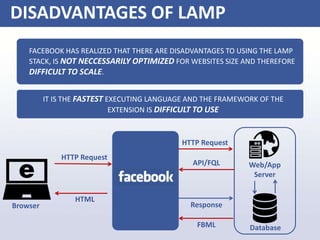 DISADVANTAGES OF LAMP
FACEBOOK HAS REALIZED THAT THERE ARE DISADVANTAGES TO USING THE LAMP
STACK, IS NOT NECCESSARILY OPTIMIZED FOR WEBSITES SIZE AND THEREFORE
DIFFICULT TO SCALE.
IT IS THE FASTEST EXECUTING LANGUAGE AND THE FRAMEWORK OF THE
EXTENSION IS DIFFICULT TO USE
Web/App
Server
Database
HTTP Request
HTML
HTTP Request
API/FQL
Response
FBML
Browser
 