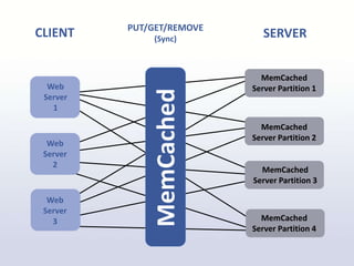 CLIENT SERVERPUT/GET/REMOVE
(Sync)
MemCached
Web
Server
1
Web
Server
2
Web
Server
3
MemCached
Server Partition 1
MemCached
Server Partition 2
MemCached
Server Partition 3
MemCached
Server Partition 4
 