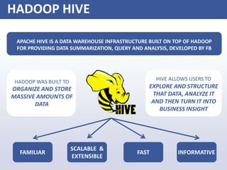 HADOOP HIVE
APACHE HIVE IS A DATA WAREHOUSE INFRASTRUCTURE BUILT ON TOP OF HADOOP
FOR PROVIDING DATA SUMMARIZATION, QUERY AND ANALYSIS, DEVELOPED BY FB
HADOOP WAS BUILT TO
ORGANIZE AND STORE
MASSIVE AMOUNTS OF
DATA
HIVE ALLOWS USERS TO
EXPLORE AND STRUCTURE
THAT DATA, ANALYZE IT
AND THEN TURN IT INTO
BUSINESS INSIGHT
FAMILIAR
SCALABLE &
EXTENSIBLE
FAST INFORMATIVE
 