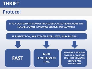 THRIFT
Protocol
IT IS A LIGHTWEIGHT REMOTE PROCEDURE CALLED FRAMEWORK FOR
SCALABLE CROSS-LANGUAGE SERVICES DEVELOPMENT
IT SUPPORTS C++, PHP, PYTHON, PEARL, JAVA, RUBY, ERLANG…
PROVIDES A WORKING
DIVISION OF LABOR IN
HIGH-PERFORMANCE
SERVERS AND
APPLICATIONS
SAVES
DEVELOPMENT
TIME
FAST
 