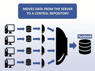 MOVES DATA FROM THE SERVER
TO A CENTRAL REPOSITORY
 