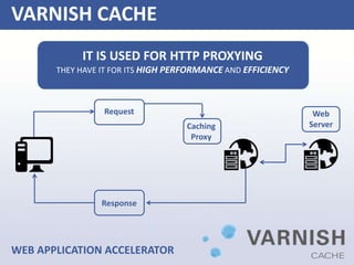 VARNISH CACHE
IT IS USED FOR HTTP PROXYING
THEY HAVE IT FOR ITS HIGH PERFORMANCE AND EFFICIENCY
Request
Response
Caching
Proxy
Web
Server
WEB APPLICATION ACCELERATOR
 