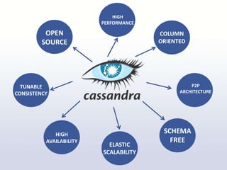 OPEN
SOURCE
HIGH
PERFORMANCE
ELASTIC
SCALABILITY
P2P
ARCHITECTURE
COLUMN
ORIENTED
TUNABLE
CONSISTENCY
SCHEMA
FREE
HIGH
AVAILABILITY
 