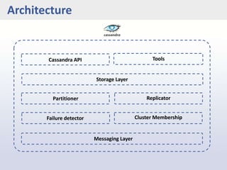 Architecture
Cassandra API Tools
Storage Layer
Partitioner Replicator
Failure detector Cluster Membership
Messaging Layer
 