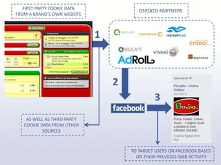 FIRST PARTY COOKIE DATA
FROM A BRAND’S OWN WEBSITE
DSP/ATD PARTNERS
AS WELL AS THIRD PARTY
COOKIE DATA FROM OTHER
SOURCES
TO TARGET USERS ON FACEBOOK BASED
ON THEIR PREVIOUS WEB ACTIVITY
1
2
3
 