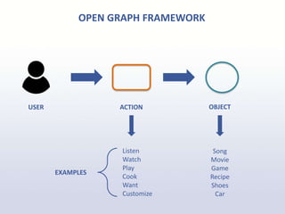 Listen
Watch
Play
Cook
Want
Customize
Song
Movie
Game
Recipe
Shoes
Car
EXAMPLES
USER ACTION OBJECT
OPEN GRAPH FRAMEWORK
 