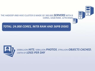 THE HADOOP AND HIVE CLUSTER IS MADE OF 300.000 SERVERS WITH 8
CORES, 32GB RAM, 12TB DISKS
100BILLION HITS, 50BILLION PHOTOS, 3TRILLION OBJECTS CACHED,
130TB OF LOGS PER DAY
TOTAL: 24.000 CORES, 96TB RAM AND 36PB DISKS
 