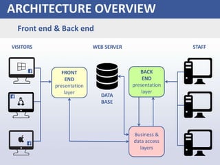 ARCHITECTURE OVERVIEW
Front end & Back end
FRONT
END
presentation
layer
BACK
END
presentation
layer
Business &
data access
layers
DATA
BASE
VISITORS WEB SERVER STAFF
 
