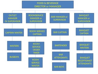 Fnb Manager food and beverage presentation , units of F and B Department | PPTX