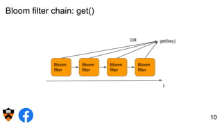 Bloom filter chain: get()
10
Bloom
filter
Bloom
filter
Bloom
filter
Bloom
filter
t
get(key)
OR
 