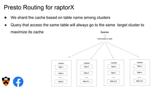 Presto Routing for raptorX
● We shard the cache based on table name among clusters
● Query that access the same table will always go to the same target cluster to
maximize its cache
20
 