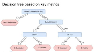 Decision tree based on key metrics
24
 