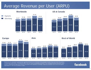 11
Average Revenue per User (ARPU)
$1.17 $1.21 $1.18
$1.46 $1.38
$0.23 $0.21 $0.18
$0.26
$0.21$1.40 $1.43
$1.37
$1.71
$1.60
Q1'12 Q2'12 Q3'12 Q4'12 Q1'13
Europe
$0.44 $0.47 $0.50
$0.58 $0.57
$0.08 $0.08 $0.08
$0.10 $0.07$0.53 $0.55 $0.58
$0.69
$0.64
Q1'12 Q2'12 Q3'12 Q4'12 Q1'13
Asia
Revenue by user geography is geographically apportioned based on our estimation of the geographic location of our users when they perform
a revenue-generating activity. This allocation differs from our revenue by geography disclosure in our consolidated financial statements where
revenue is geographically apportioned based on the location of the advertiser or developer. Please see Facebook’s Form 10-Q for the quarter
ended March 31, 2013 for the definition of ARPU.
$0.34
$0.40 $0.43
$0.53 $0.48
$0.03
$0.03
$0.04
$0.04
$0.03
$0.37
$0.44
$0.47
$0.56
$0.50
Q1'12 Q2'12 Q3'12 Q4'12 Q1'13
Rest of World
$1.00 $1.07 $1.11
$1.29
$1.15
$0.21
$0.21 $0.18
$0.25
$0.20
$1.21
$1.28 $1.29
$1.54
$1.35
Q1'12 Q2'12 Q3'12 Q4'12 Q1'13
Worldwide
$2.32 $2.59 $2.87
$3.30
$2.85
$0.58
$0.60
$0.53
$0.78
$0.65$2.90
$3.20
$3.40
$4.08
$3.50
Q1'12 Q2'12 Q3'12 Q4'12 Q1'13
US & Canada
Payments
Advertising
 