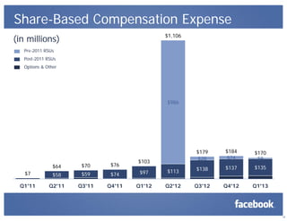 Share-Based Compensation Expense
12
$58 $59 $74 $97 $113 $138 $137 $135
$986
$28 $24 $9
$7
$64 $70 $76
$103
$1,106
$179 $184 $170
Q1'11 Q2'11 Q3'11 Q4'11 Q1'12 Q2'12 Q3'12 Q4'12 Q1'13
(in millions)
Pre-2011 RSUs
Post-2011 RSUs
Options & Other
 