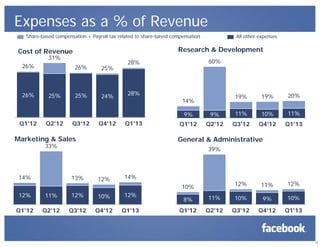 13
Expenses as a % of Revenue
12% 11% 12% 10% 12%
14%
33%
13% 12% 14%
Q1'12 Q2'12 Q3'12 Q4'12 Q1'13
Marketing & Sales
26% 25% 25% 24% 28%
26%
31%
26% 25%
28%
Q1'12 Q2'12 Q3'12 Q4'12 Q1'13
Cost of Revenue
9% 9% 11% 10% 11%
14%
60%
19% 19% 20%
Q1'12 Q2'12 Q3'12 Q4'12 Q1'13
Research & Development
8% 11% 10% 9% 10%
10%
39%
12% 11% 12%
Q1'12 Q2'12 Q3'12 Q4'12 Q1'13
General & Administrative
Share-based compensation + Payroll tax related to share-based compensation All other expenses
 