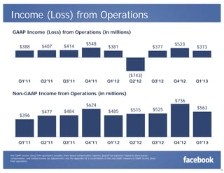 Income (Loss) from Operations
$388 $407 $414
$548
$381
($743)
$377
$523
$373
Q1'11 Q2'11 Q3'11 Q4'11 Q1'12 Q2'12 Q3'12 Q4'12 Q1'13
GAAP Income (Loss) from Operations (in millions)
$396
$477 $484
$624
$485 $515 $525
$736
$563
Q1'11 Q2'11 Q3'11 Q4'11 Q1'12 Q2'12 Q3'12 Q4'12 Q1'13
Non-GAAP Income from Operations (in millions)
14
Non-GAAP income (loss) from operations excludes share-based compensation expense, payroll tax expenses related to share-based
compensation, and related income tax adjustments—see the Appendix for a reconciliation of this non-GAAP measure to GAAP income (loss)
from operations.
 