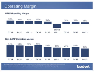 15
Operating Margin
54% 53% 51% 55%
46% 43% 42% 46%
39%
Q1'11 Q2'11 Q3'11 Q4'11 Q1'12 Q2'12 Q3'12 Q4'12 Q1'13
Non-GAAP Operating Margin
53% 45% 43% 48% 36%
(63%)
30% 33% 26%
Q1'11 Q2'11 Q3'11 Q4'11 Q1'12 Q2'12 Q3'12 Q4'12 Q1'13
GAAP Operating Margin
Non-GAAP operating margin excludes share-based compensation expense, payroll tax expenses related to share-based compensation, and
related income tax adjustments—see the Appendix for a reconciliation of this non-GAAP measure to GAAP operating margin.
 