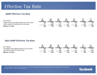 16
Effective Tax Rate
Q2’12 through Q4’12 GAAP effective tax rates were influenced by significant share-based compensation expense resulting from our initial public
offering, a portion of which is not tax-deductible
GAAP Effective Tax Rate
Non-GAAP Effective Tax Rate
Q1 Q2 Q3 Q4 Q1 FY FY
($ in millions) 2012 2012 2012 2012 2013 2011 2012
GAAP income (loss) before provision for income taxes 382 (765) 372 505 353 1,695 494
GAAP provision for (benefit from) income taxes 177 (608) 431 441 134 695 441
Effective Tax Rate 46% 79% 116% 87% 38% 41% 89%
Q1 Q2 Q3 Q4 Q1 FY FY
($ in millions) 2012 2012 2012 2012 2013 2011 2012
Non-GAAP income before provision for income taxes 486 493 520 718 543 1,919 2,217
Non-GAAP provision for income taxes 199 198 209 292 231 755 900
Effective Tax Rate 41% 40% 40% 41% 43% 39% 41%
 