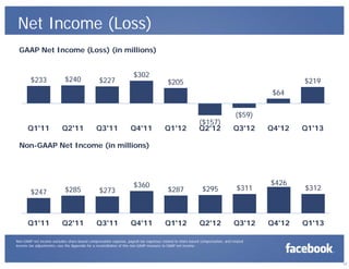 17
Net Income (Loss)
$233 $240 $227
$302
$205
($157)
($59)
$64
$219
Q1'11 Q2'11 Q3'11 Q4'11 Q1'12 Q2'12 Q3'12 Q4'12 Q1'13
Non-GAAP net income excludes share-based compensation expense, payroll tax expenses related to share-based compensation, and related
income tax adjustments—see the Appendix for a reconciliation of this non-GAAP measure to GAAP net income.
$247 $285 $273
$360
$287 $295 $311
$426
$312
Q1'11 Q2'11 Q3'11 Q4'11 Q1'12 Q2'12 Q3'12 Q4'12 Q1'13
GAAP Net Income (Loss) (in millions)
Non-GAAP Net Income (in millions)
 