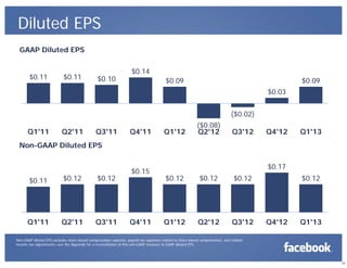 18
Diluted EPS
$0.11 $0.11 $0.10
$0.14
$0.09
($0.08)
($0.02)
$0.03
$0.09
Q1'11 Q2'11 Q3'11 Q4'11 Q1'12 Q2'12 Q3'12 Q4'12 Q1'13
$0.11 $0.12 $0.12
$0.15
$0.12 $0.12 $0.12
$0.17
$0.12
Q1'11 Q2'11 Q3'11 Q4'11 Q1'12 Q2'12 Q3'12 Q4'12 Q1'13
GAAP Diluted EPS
Non-GAAP Diluted EPS
Non-GAAP diluted EPS excludes share-based compensation expense, payroll tax expenses related to share-based compensation, and related
income tax adjustments—see the Appendix for a reconciliation of this non-GAAP measure to GAAP diluted EPS.
 
