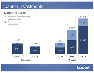 19
Capital Investments
Millions of Dollars
Property and equipment acquired
under capital leases
Purchases of property
and equipment
$293
$606
$1,235
$217
$473
$340
$510
$1,079
$1,575
2010 2011 2012
AnnualQuarterly
$453
$327
$38
$11
$491
$338
Q1'12 Q1'13
 