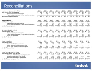 21
Reconciliations
Income from Operations (in millions) Q1'11 Q2'11 Q3'11 Q4'11 Q1'12 Q2'12 Q3'12 Q4'12 Q1'13
GAAP income (loss) from operations 388$ 407$ 414$ 548$ 381$ (743)$ 377$ 523$ 373$
Share-based compensation expense 7 64 70 76 103 1,106 179 184 170
Payroll tax expenses related to share-based compensation 1 6 - - 1 152 (31) 29 20
Non-GAAP income from operations 396$ 477$ 484$ 624$ 485$ 515$ 525$ 736$ 563$
Operating Margins Q1'11 Q2'11 Q3'11 Q4'11 Q1'12 Q2'12 Q3'12 Q4'12 Q1'13
GAAP operating margin 53% 45% 43% 48% 36% (63%) 30% 33% 26%
Share-based compensation expense 1% 7% 7% 7% 10% 93% 14% 12% 12%
Payroll tax expenses related to share-based compensation 0% 1% 0% 0% 0% 13% (2%) 2% 1%
Non-GAAP operating margin 54% 53% 51% 55% 46% 43% 42% 46% 39%
Net Income (Loss) (in millions) Q1'11 Q2'11 Q3'11 Q4'11 Q1'12 Q2'12 Q3'12 Q4'12 Q1'13
GAAP net income (loss) 233$ 240$ 227$ 302$ 205$ (157)$ (59)$ 64$ 219$
Share-based compensation expense 7 64 70 76 103 1,106 179 184 170
Payroll tax expenses related to share-based compensation 1 6 - - 1 152 (31) 29 20
Income tax adjustments 6 (25) (24) (18) (22) (806) 222 149 (97)
Non-GAAP net income 247$ 285$ 273$ 360$ 287$ 295$ 311$ 426$ 312$
Diluted Share Count Q1'11 Q2'11 Q3'11 Q4'11 Q1'12 Q2'12 Q3'12 Q4'12 Q1'13
GAAP diluted shares 1,488 1,510 1,520 1,519 1,527 1,879 2,420 2,506 2,499
Assumed preferred stock conversion 548 550 548 545 546 273 - - -
Dilutive securities excluded due to net loss - - - - - 177 159 - -
Dilutive equity awards excluded from GAAP1 245 277 278 286 233 122 - - -
Non-GAAP diluted shares 2,281 2,337 2,346 2,350 2,306 2,451 2,579 2,506 2,499
Diluted Earnings (Loss) Per Share Q1'11 Q2'11 Q3'11 Q4'11 Q1'12 Q2'12 Q3'12 Q4'12 Q1'13
GAAP diluted earnings (loss) per share 0.11$ 0.11$ 0.10$ 0.14$ 0.09$ (0.08)$ (0.02)$ 0.03$ 0.09$
Net income attributable to participating securities 0.05 0.05 0.05 0.05 0.04 - - - -
Non-GAAP adjustments to net income 0.01 0.03 0.03 0.04 0.05 0.24 0.15 0.14 0.03
Non-GAAP adjustments to diluted shares (0.06) (0.07) (0.06) (0.08) (0.06) (0.04) (0.01) - -
Non-GAAP diluted earnings per share 0.11$ 0.12$ 0.12$ 0.15$ 0.12$ 0.12$ 0.12$ 0.17$ 0.12$
 