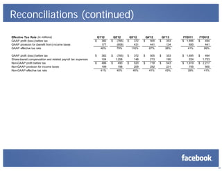 22
Reconciliations (continued)
Effective Tax Rate (in millions) Q1'12 Q2'12 Q3'12 Q4'12 Q1'13 FY2011 FY2012
GAAP profit (loss) before tax 382$ (765)$ 372$ 505$ 353$ 1,695$ 494$
GAAP provision for (benefit from) income taxes 177 (608) 431 441 134 695 441
GAAP effective tax rate 46% 79% 116% 87% 38% 41% 89%
GAAP profit (loss) before tax 382$ (765)$ 372$ 505$ 353$ 1,695$ 494$
Share-based compensation and related payroll tax expenses 104 1,258 148 213 190 224 1,723
Non-GAAP profit before tax 486$ 493$ 520$ 718$ 543$ 1,919$ 2,217$
Non-GAAP provision for income taxes 199 198 209 292 231 755 900
Non-GAAP effective tax rate 41% 40% 40% 41% 43% 39% 41%
 