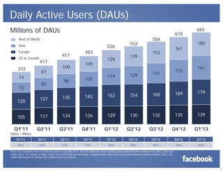 3
Daily Active Users (DAUs)
105 117 124 126 129 130 132 135 139
120 127 135 143 152 154 160 169 179
72
85
98 105
119 129 141
153
167
74
87
100
109
126
139
152
161
180
372
417
457
483
526
552
584
618
665
Q1'11 Q2'11 Q3'11 Q4'11 Q1'12 Q2'12 Q3'12 Q4'12 Q1'13
DAUs / MAUs
Q1'11 Q2'11 Q3'11 Q4'11 Q1'12 Q2'12 Q3'12 Q4'12 Q1'13
55% 56% 57% 57% 58% 58% 58% 59% 60%
Millions of DAUs
Rest of World
Asia
Europe
US & Canada
Please see Facebook's Form 10-Q for the quarter ended March 31, 2013 for definitions of user activity used to determine the number of our MAUs, DAUs and
mobile MAUs. The number of MAUs, DAUs, and mobile MAUs do not include Instagram users unless such users would otherwise qualify as MAUs, DAUs, and
mobile MAUs based on activity that is shared back to Facebook.
 