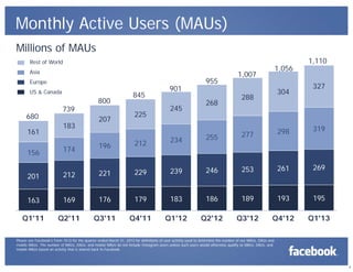 4
Monthly Active Users (MAUs)
Please see Facebook's Form 10-Q for the quarter ended March 31, 2013 for definitions of user activity used to determine the number of our MAUs, DAUs and
mobile MAUs. The number of MAUs, DAUs, and mobile MAUs do not include Instagram users unless such users would otherwise qualify as MAUs, DAUs, and
mobile MAUs based on activity that is shared back to Facebook.
163 169 176 179 183 186 189 193 195
201 212 221 229 239 246 253 261 269
156 174 196 212 234 255 277 298 319161
183
207
225
245
268
288
304
327
680
739
800
845
901
955
1,007
1,056
1,110
Q1'11 Q2'11 Q3'11 Q4'11 Q1'12 Q2'12 Q3'12 Q4'12 Q1'13
Millions of MAUs
Rest of World
Asia
Europe
US & Canada
 