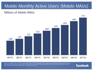 5
Mobile Monthly Active Users (Mobile MAUs)
Millions of Mobile MAUs
Please see Facebook's Form 10-Q for the quarter ended March 31, 2013 for definitions of user activity used to determine the number of our MAUs, DAUs
and mobile MAUs. The number of MAUs, DAUs, and mobile MAUs do not include Instagram users unless such users would otherwise qualify as MAUs,
DAUs, and mobile MAUs based on activity that is shared back to Facebook.
288
325
376
432
488
543
604
680
751
Q1'11 Q2'11 Q3'11 Q4'11 Q1'12 Q2'12 Q3'12 Q4'12 Q1'13
 