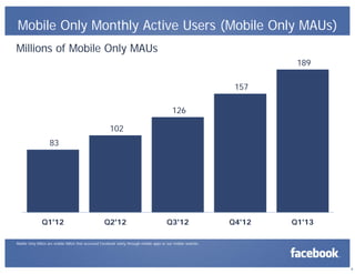 6
Mobile Only Monthly Active Users (Mobile Only MAUs)
Millions of Mobile Only MAUs
Mobile Only MAUs are mobile MAUs that accessed Facebook solely through mobile apps or our mobile website.
83
102
126
157
189
Q1'12 Q2'12 Q3'12 Q4'12 Q1'13
 