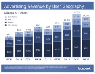 Rest of World
Asia
Europe
US & Canada
9
Advertising Revenue by User Geography
Revenue by user geography is geographically apportioned based on our estimation of the geographic location of our users when they perform a
revenue-generating activity. This allocation differs from our revenue by geography disclosure in our consolidated financial statements where
revenue is geographically apportioned based on the location of the advertiser or developer.
$332
$394 $395
$462 $419 $479 $538
$631
$552
$206
$245 $245
$306
$274
$294
$295
$374
$367
$56
$74 $88
$95
$99
$115
$133
$168
$176
$44
$61 $71
$79
$79
$104
$120
$156
$150
$637
$776 $798
$943
$872
$992
$1,086
$1,329
$1,245
Q1'11 Q2'11 Q3'11 Q4'11 Q1'12 Q2'12 Q3'12 Q4'12 Q1'13
Millions of Dollars
 