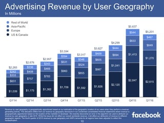 Advertising Revenue by User Geography
In Millions
Rest of World
Asia-Pacific
Europe
US & Canada
10
Revenue by user geography is geographically apportioned based on our estimation of the geographic location of our users when they perform a revenue-
generating activity. This allocation differs from our revenue by geography disclosure in our condensed consolidated financial statements where revenue is
geographically apportioned based on the location of the marketer or developer. We recently discovered an error in the algorithm we used to attribute our
revenue by user geography in late 2015. While this issue did not affect our overall worldwide revenue, it did affect our attribution of revenue to different
geographic regions. The fourth quarter of 2015 revenue by user geography and ARPU amounts for all regions have been adjusted to reflect this
reclassification.
 