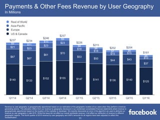 Payments & Other Fees Revenue by User Geography
In Millions
Rest of World
Asia-Pacific
Europe
US & Canada
11
Revenue by user geography is geographically apportioned based on our estimation of the geographic location of our users when they perform a revenue-
generating activity. This allocation differs from our revenue by geography disclosure in our condensed consolidated financial statements where revenue is
geographically apportioned based on the location of the marketer or developer. We recently discovered an error in the algorithm we used to attribute our
revenue by user geography in late 2015. While this issue did not affect our overall worldwide revenue, it did affect our attribution of revenue to different
geographic regions. The fourth quarter of 2015 revenue by user geography and ARPU amounts for all regions have been adjusted to reflect this
reclassification.
 