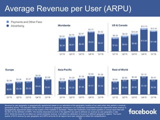 Average Revenue per User (ARPU)
Worldwide US & Canada
Europe Asia-Pacific Rest of World
Payments and Other Fees
Advertising
12
Revenue by user geography is geographically apportioned based on our estimation of the geographic location of our users when they perform a revenue-
generating activity. This allocation differs from our revenue by geography disclosure in our condensed consolidated financial statements where revenue is
geographically apportioned based on the location of the marketer or developer. Please see Facebook’s most recent quarterly or annual report filed with
the SEC for the definition of ARPU. We recently discovered an error in the algorithm we used to attribute our revenue by user geography in late
2015. While this issue did not affect our overall worldwide revenue, it did affect our attribution of revenue to different geographic regions. The fourth
quarter of 2015 revenue by user geography and ARPU amounts for all regions have been adjusted to reflect this reclassification.
 