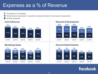 Expenses as a % of Revenue
Cost of Revenue Research & Development
Marketing & Sales General & Administrative
30%18%
17%
14%
16% 16%
29% 28%
22%
25%
17% 15% 16%
13%
15%
Amortization of intangibles
Share-based compensation + payroll tax expenses related to share-based compensation
All other expenses
13
8% 8% 8%
6% 7%
 